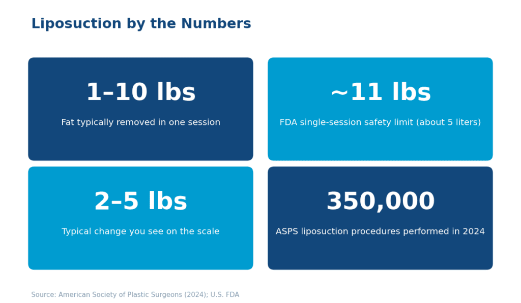 Is liposuction a weight loss procedure blog table: Liposuction by the numbers: fat typically removed per session, FDA single-session safety limit, typical scale change, and 2024 ASPS procedure volume