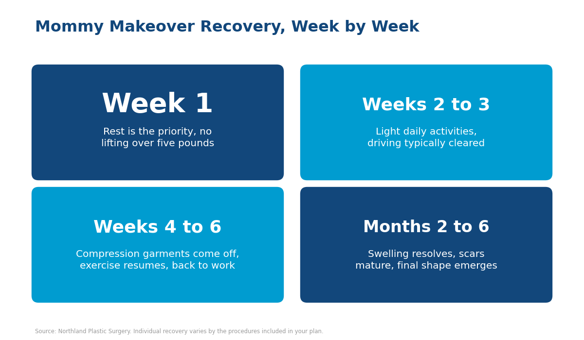 Chart of the mommy makeover recovery timeline, representing the best time for a mommy makeover and fall recovery