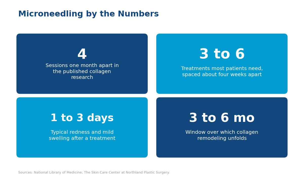 Chart of microneedling session counts and recovery times, representing how does microneedling work over a treatment series
