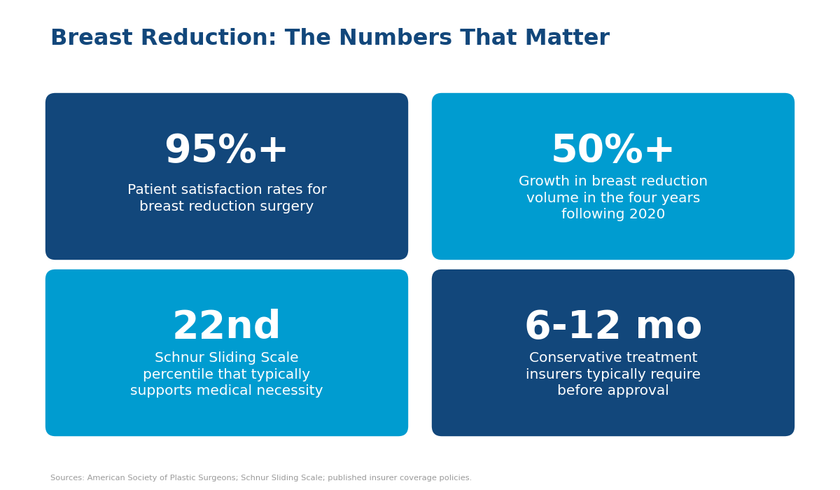 Chart of breast reduction satisfaction, volume, and insurance figures, representing the signs you need a breast reduction