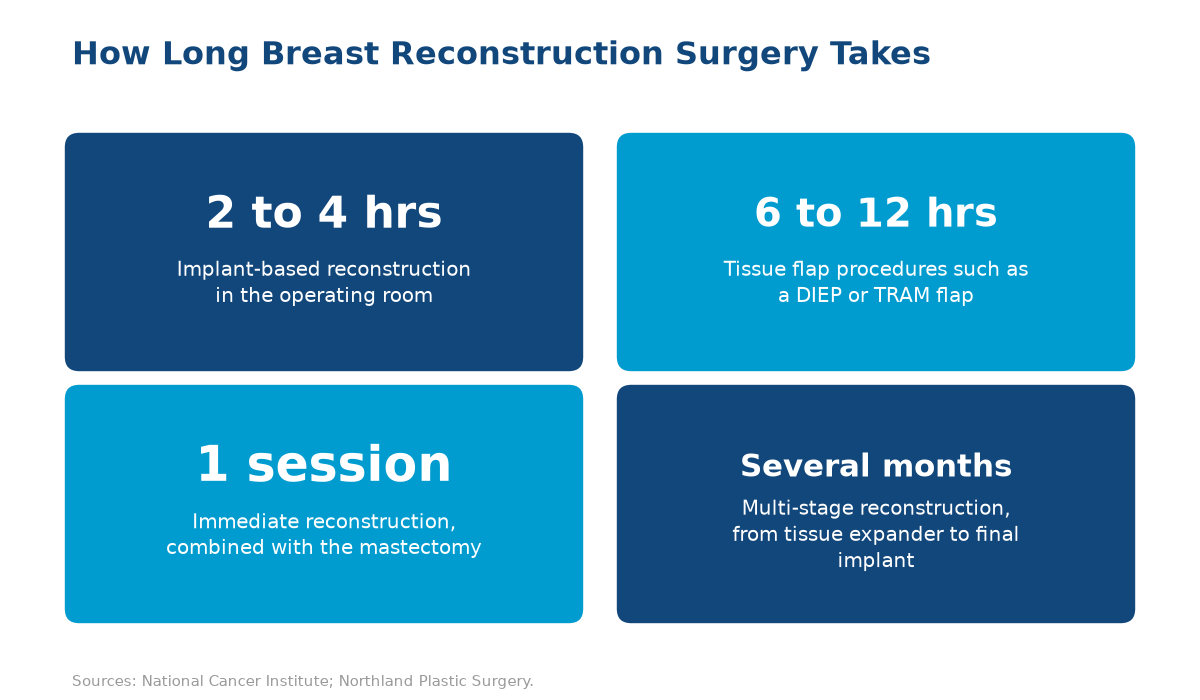 Chart of breast reconstruction surgery times by method, from a guide on whether breast reconstruction is covered by insurance